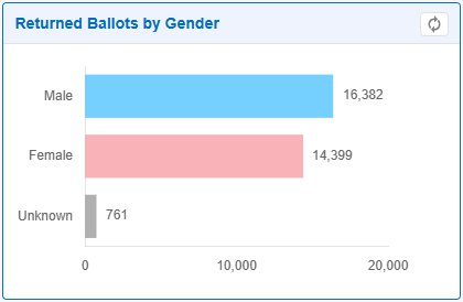 Returned Ballots by Gender.png