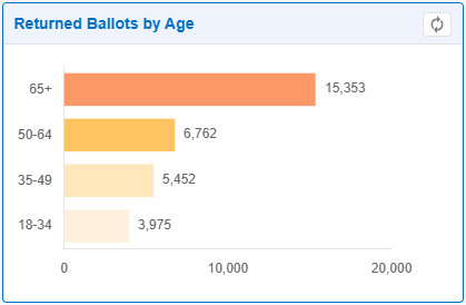 Returned Ballots by Age.png
